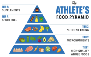 Triathlon nutrition pyramid for masters athletes